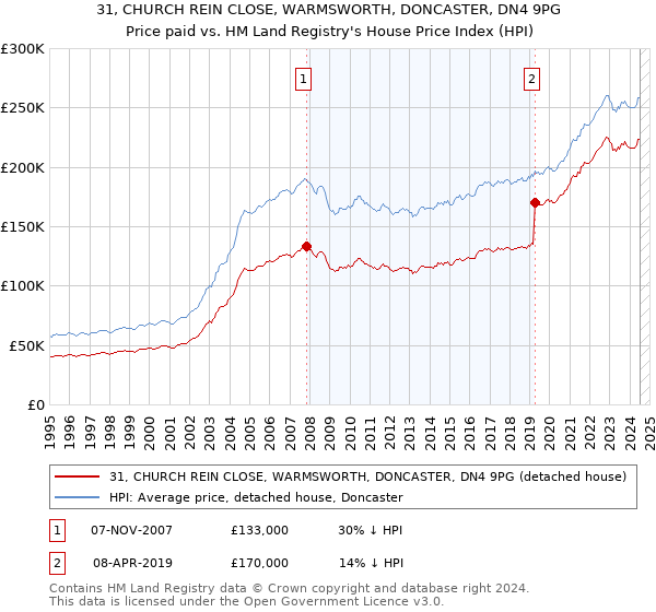 31, CHURCH REIN CLOSE, WARMSWORTH, DONCASTER, DN4 9PG: Price paid vs HM Land Registry's House Price Index