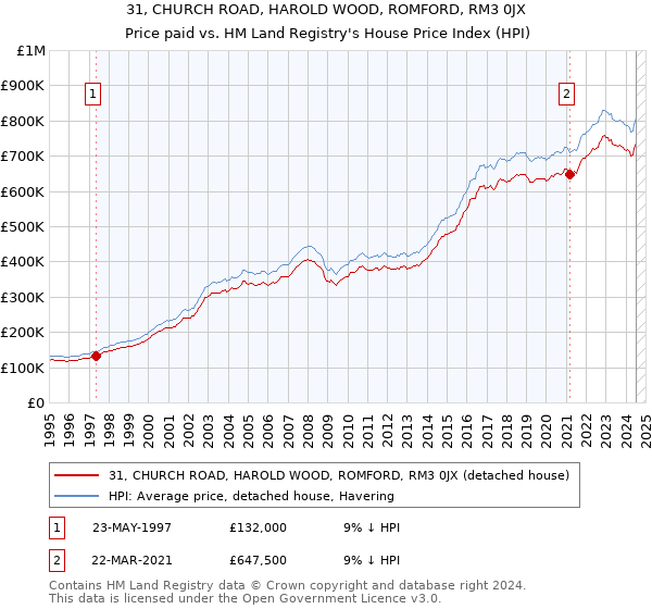 31, CHURCH ROAD, HAROLD WOOD, ROMFORD, RM3 0JX: Price paid vs HM Land Registry's House Price Index