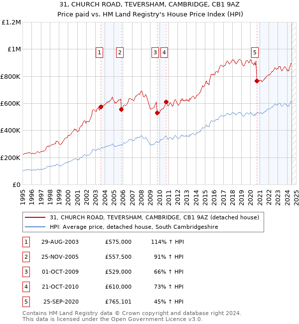 31, CHURCH ROAD, TEVERSHAM, CAMBRIDGE, CB1 9AZ: Price paid vs HM Land Registry's House Price Index