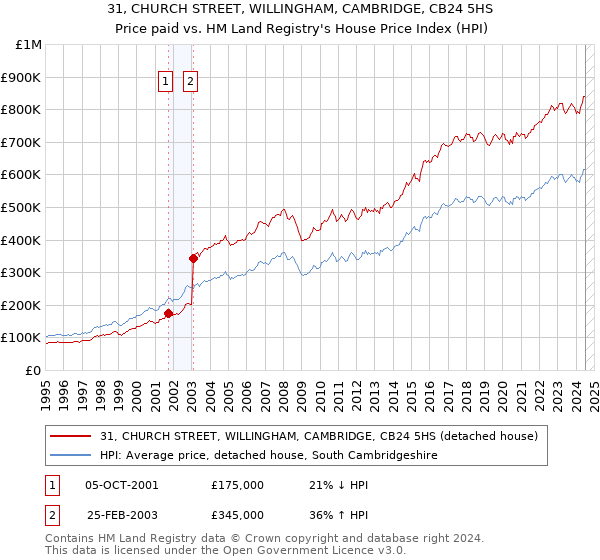 31, CHURCH STREET, WILLINGHAM, CAMBRIDGE, CB24 5HS: Price paid vs HM Land Registry's House Price Index