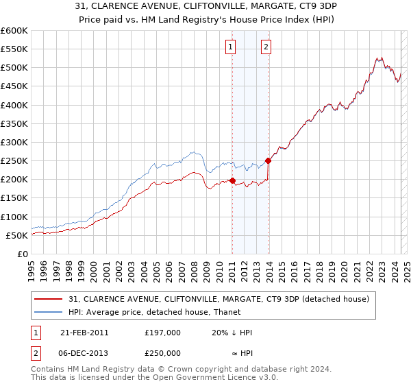 31, CLARENCE AVENUE, CLIFTONVILLE, MARGATE, CT9 3DP: Price paid vs HM Land Registry's House Price Index