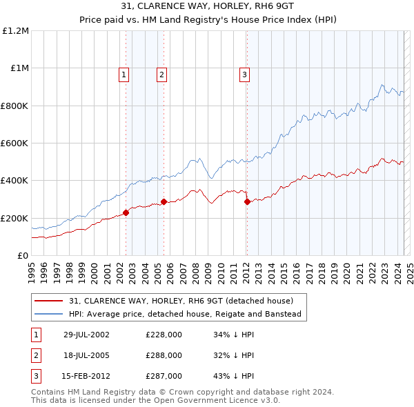 31, CLARENCE WAY, HORLEY, RH6 9GT: Price paid vs HM Land Registry's House Price Index