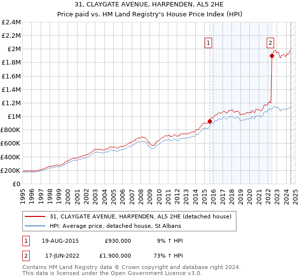 31, CLAYGATE AVENUE, HARPENDEN, AL5 2HE: Price paid vs HM Land Registry's House Price Index