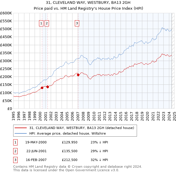 31, CLEVELAND WAY, WESTBURY, BA13 2GH: Price paid vs HM Land Registry's House Price Index