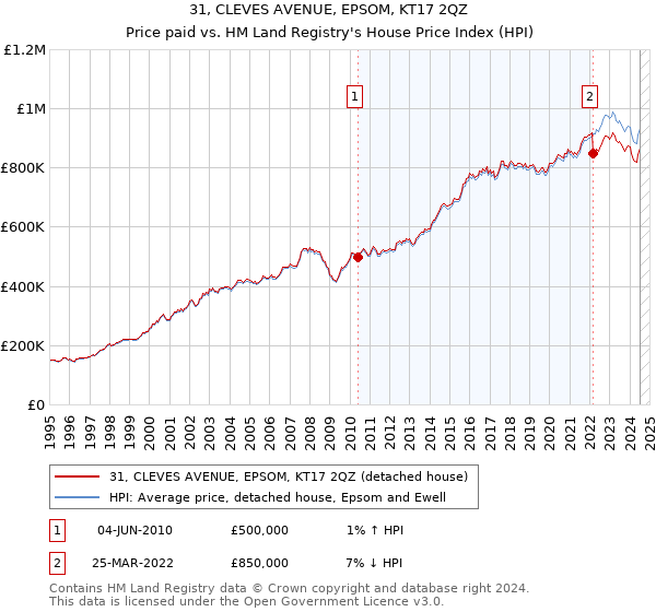 31, CLEVES AVENUE, EPSOM, KT17 2QZ: Price paid vs HM Land Registry's House Price Index