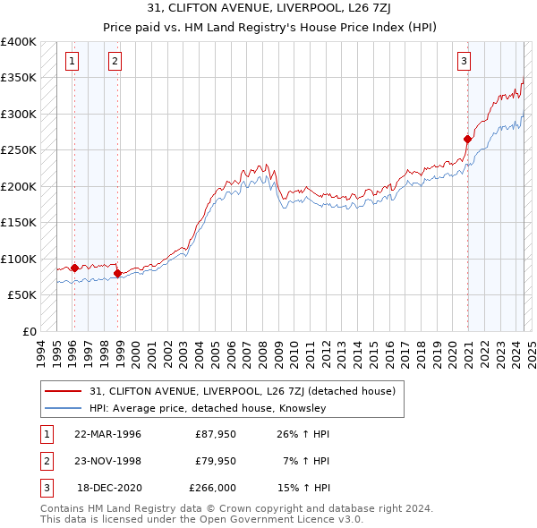 31, CLIFTON AVENUE, LIVERPOOL, L26 7ZJ: Price paid vs HM Land Registry's House Price Index