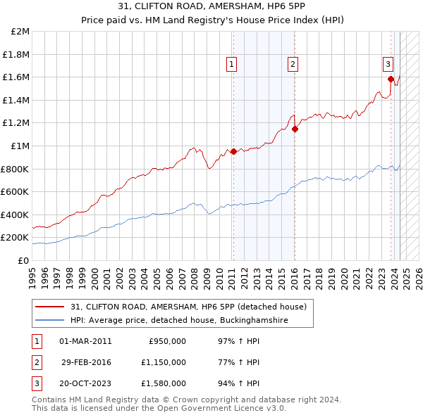 31, CLIFTON ROAD, AMERSHAM, HP6 5PP: Price paid vs HM Land Registry's House Price Index