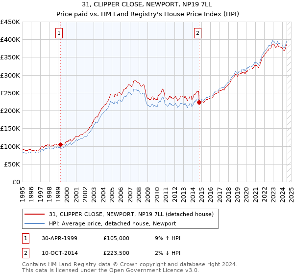 31, CLIPPER CLOSE, NEWPORT, NP19 7LL: Price paid vs HM Land Registry's House Price Index