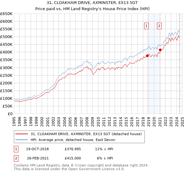 31, CLOAKHAM DRIVE, AXMINSTER, EX13 5GT: Price paid vs HM Land Registry's House Price Index