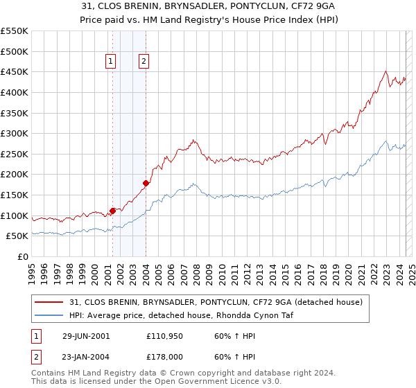 31, CLOS BRENIN, BRYNSADLER, PONTYCLUN, CF72 9GA: Price paid vs HM Land Registry's House Price Index