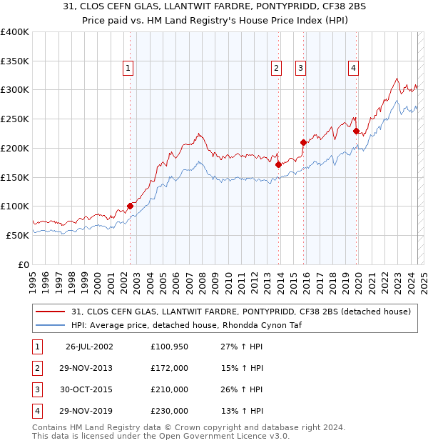 31, CLOS CEFN GLAS, LLANTWIT FARDRE, PONTYPRIDD, CF38 2BS: Price paid vs HM Land Registry's House Price Index