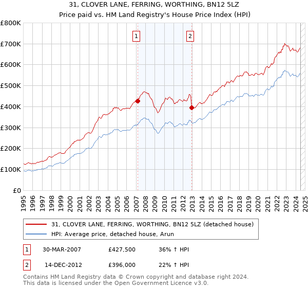 31, CLOVER LANE, FERRING, WORTHING, BN12 5LZ: Price paid vs HM Land Registry's House Price Index