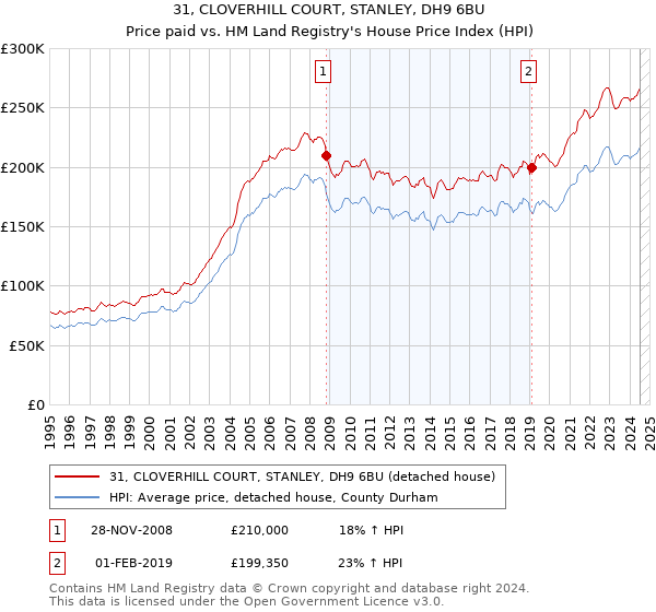 31, CLOVERHILL COURT, STANLEY, DH9 6BU: Price paid vs HM Land Registry's House Price Index