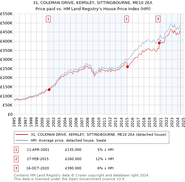 31, COLEMAN DRIVE, KEMSLEY, SITTINGBOURNE, ME10 2EA: Price paid vs HM Land Registry's House Price Index