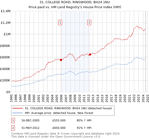 31, COLLEGE ROAD, RINGWOOD, BH24 1NU: Price paid vs HM Land Registry's House Price Index