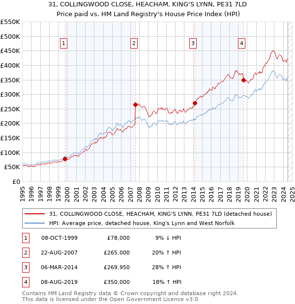 31, COLLINGWOOD CLOSE, HEACHAM, KING'S LYNN, PE31 7LD: Price paid vs HM Land Registry's House Price Index