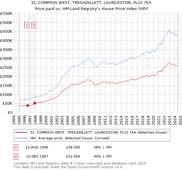 31, COMPASS WEST, TREGADILLETT, LAUNCESTON, PL15 7EA: Price paid vs HM Land Registry's House Price Index