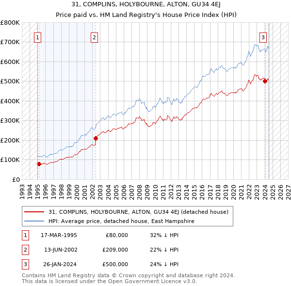 31, COMPLINS, HOLYBOURNE, ALTON, GU34 4EJ: Price paid vs HM Land Registry's House Price Index