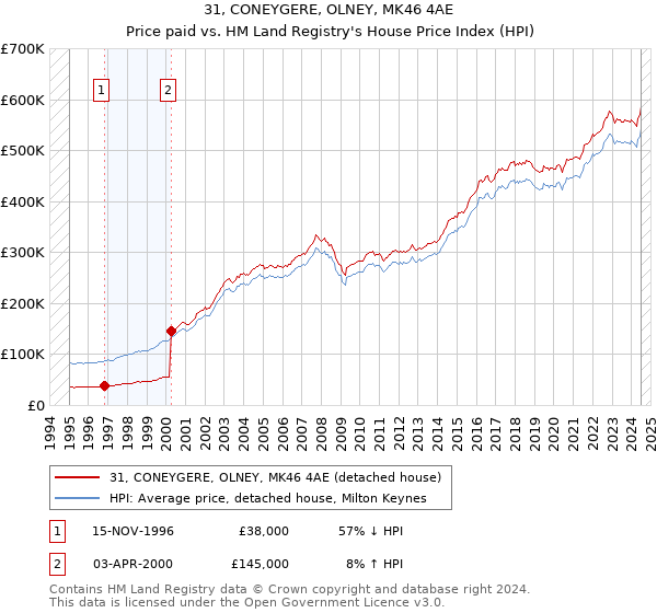 31, CONEYGERE, OLNEY, MK46 4AE: Price paid vs HM Land Registry's House Price Index