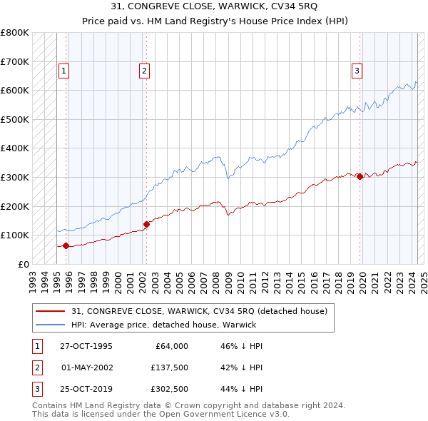 31, CONGREVE CLOSE, WARWICK, CV34 5RQ: Price paid vs HM Land Registry's House Price Index