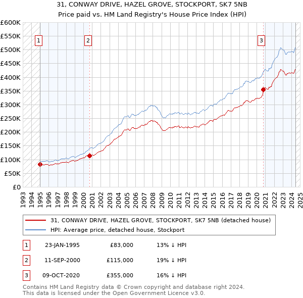 31, CONWAY DRIVE, HAZEL GROVE, STOCKPORT, SK7 5NB: Price paid vs HM Land Registry's House Price Index