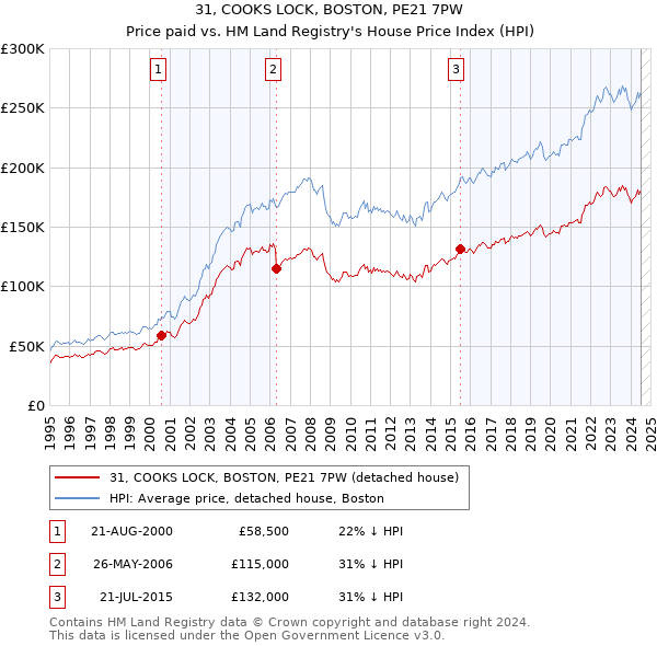 31, COOKS LOCK, BOSTON, PE21 7PW: Price paid vs HM Land Registry's House Price Index