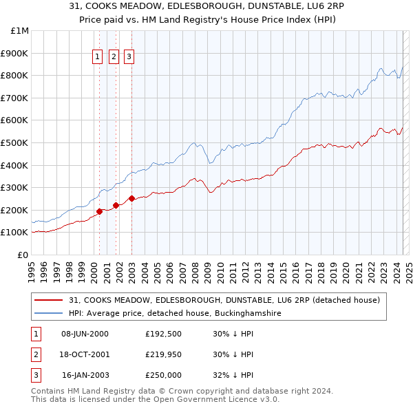 31, COOKS MEADOW, EDLESBOROUGH, DUNSTABLE, LU6 2RP: Price paid vs HM Land Registry's House Price Index