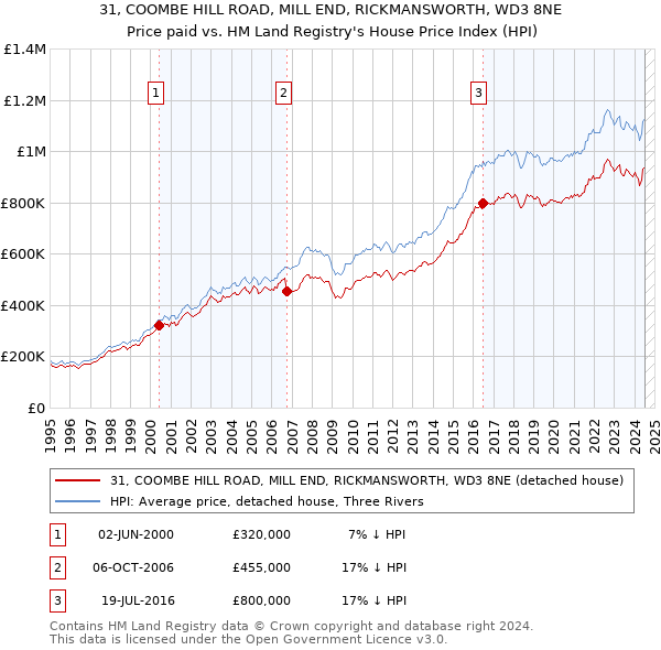 31, COOMBE HILL ROAD, MILL END, RICKMANSWORTH, WD3 8NE: Price paid vs HM Land Registry's House Price Index