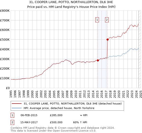 31, COOPER LANE, POTTO, NORTHALLERTON, DL6 3HE: Price paid vs HM Land Registry's House Price Index