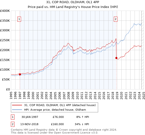 31, COP ROAD, OLDHAM, OL1 4PP: Price paid vs HM Land Registry's House Price Index