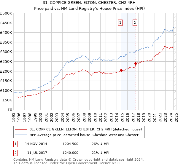 31, COPPICE GREEN, ELTON, CHESTER, CH2 4RH: Price paid vs HM Land Registry's House Price Index