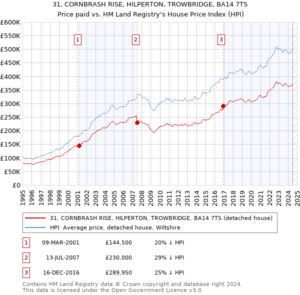 31, CORNBRASH RISE, HILPERTON, TROWBRIDGE, BA14 7TS: Price paid vs HM Land Registry's House Price Index