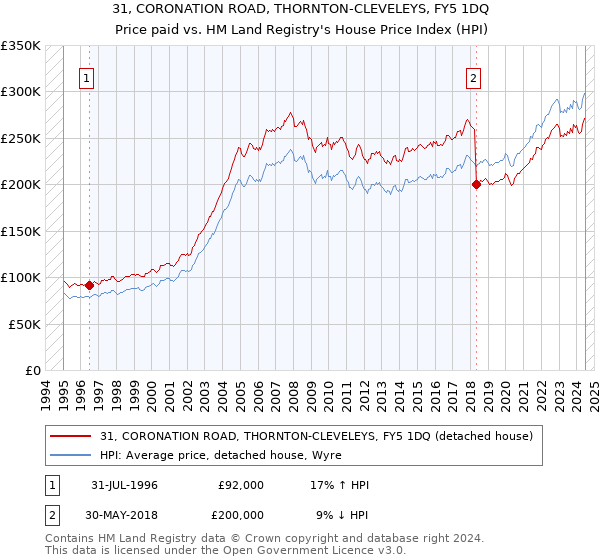 31, CORONATION ROAD, THORNTON-CLEVELEYS, FY5 1DQ: Price paid vs HM Land Registry's House Price Index