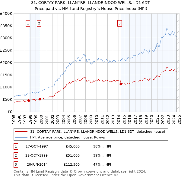 31, CORTAY PARK, LLANYRE, LLANDRINDOD WELLS, LD1 6DT: Price paid vs HM Land Registry's House Price Index