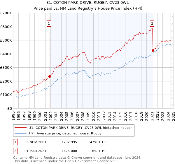 31, COTON PARK DRIVE, RUGBY, CV23 0WL: Price paid vs HM Land Registry's House Price Index