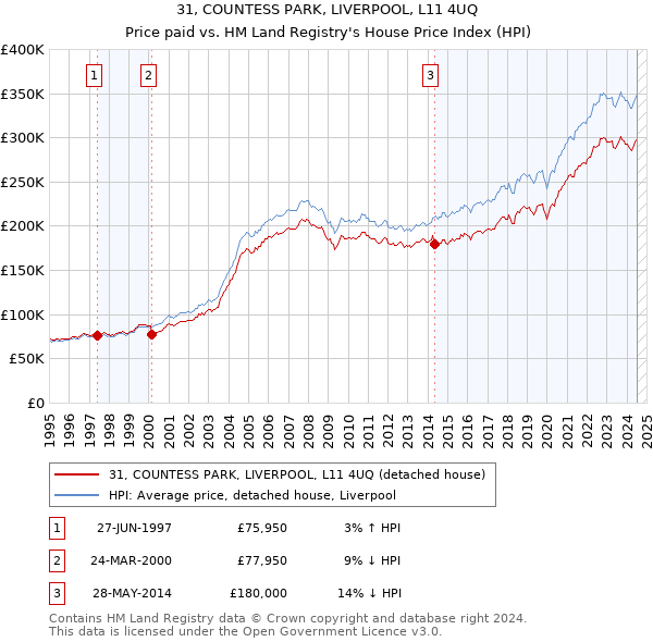 31, COUNTESS PARK, LIVERPOOL, L11 4UQ: Price paid vs HM Land Registry's House Price Index