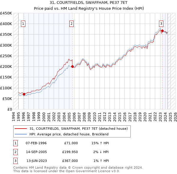 31, COURTFIELDS, SWAFFHAM, PE37 7ET: Price paid vs HM Land Registry's House Price Index