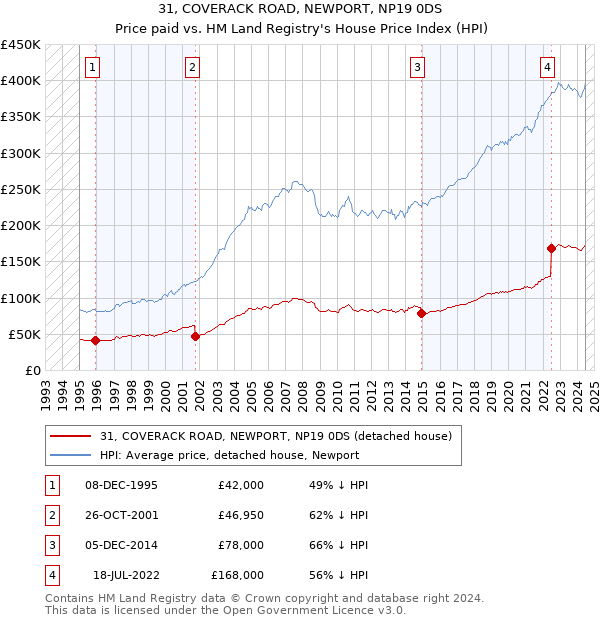 31, COVERACK ROAD, NEWPORT, NP19 0DS: Price paid vs HM Land Registry's House Price Index