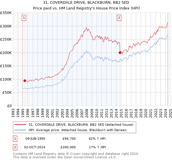 31, COVERDALE DRIVE, BLACKBURN, BB2 5ED: Price paid vs HM Land Registry's House Price Index