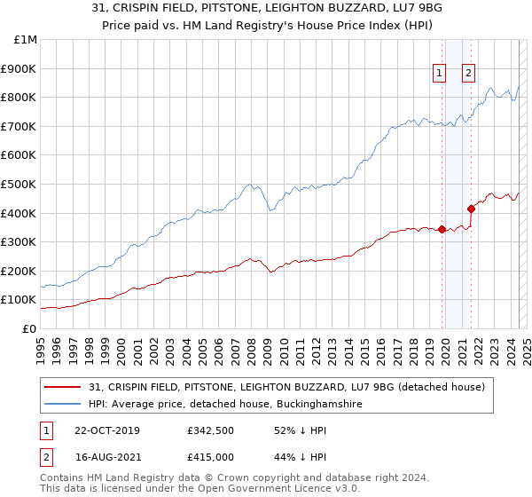 31, CRISPIN FIELD, PITSTONE, LEIGHTON BUZZARD, LU7 9BG: Price paid vs HM Land Registry's House Price Index