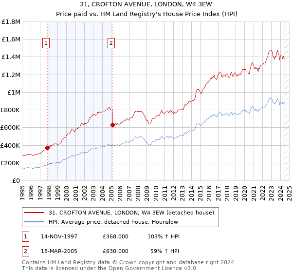 31, CROFTON AVENUE, LONDON, W4 3EW: Price paid vs HM Land Registry's House Price Index