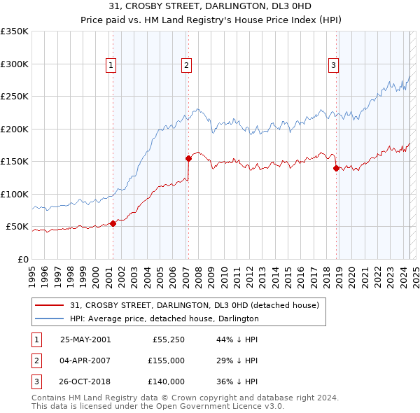 31, CROSBY STREET, DARLINGTON, DL3 0HD: Price paid vs HM Land Registry's House Price Index