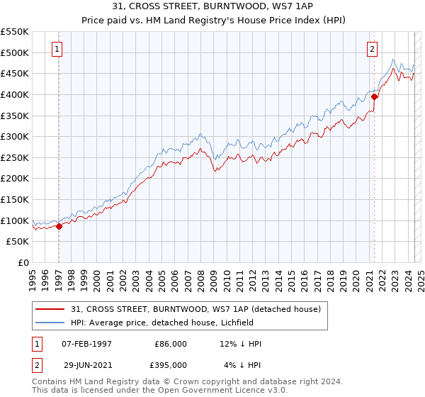 31, CROSS STREET, BURNTWOOD, WS7 1AP: Price paid vs HM Land Registry's House Price Index