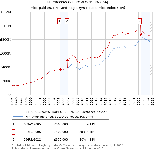 31, CROSSWAYS, ROMFORD, RM2 6AJ: Price paid vs HM Land Registry's House Price Index