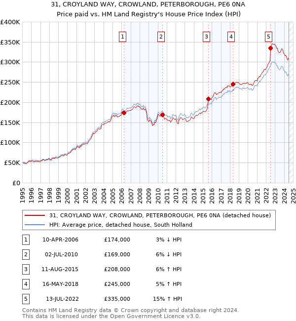 31, CROYLAND WAY, CROWLAND, PETERBOROUGH, PE6 0NA: Price paid vs HM Land Registry's House Price Index