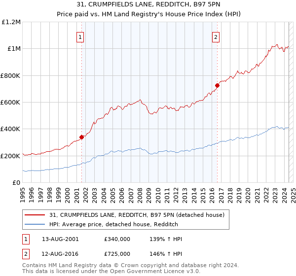 31, CRUMPFIELDS LANE, REDDITCH, B97 5PN: Price paid vs HM Land Registry's House Price Index