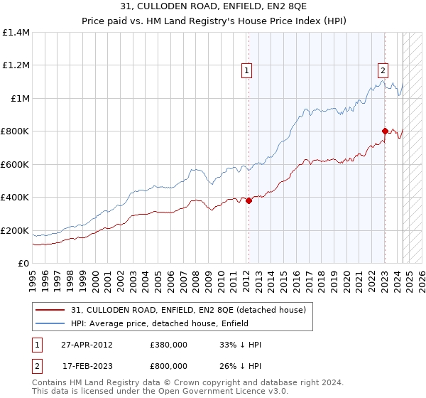 31, CULLODEN ROAD, ENFIELD, EN2 8QE: Price paid vs HM Land Registry's House Price Index