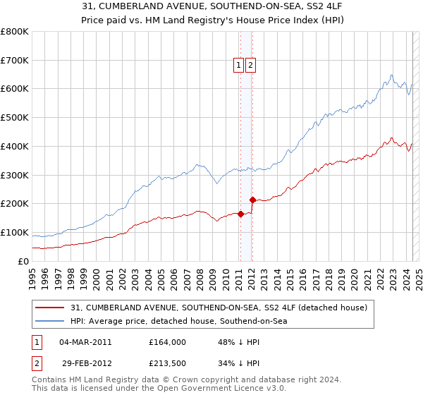 31, CUMBERLAND AVENUE, SOUTHEND-ON-SEA, SS2 4LF: Price paid vs HM Land Registry's House Price Index