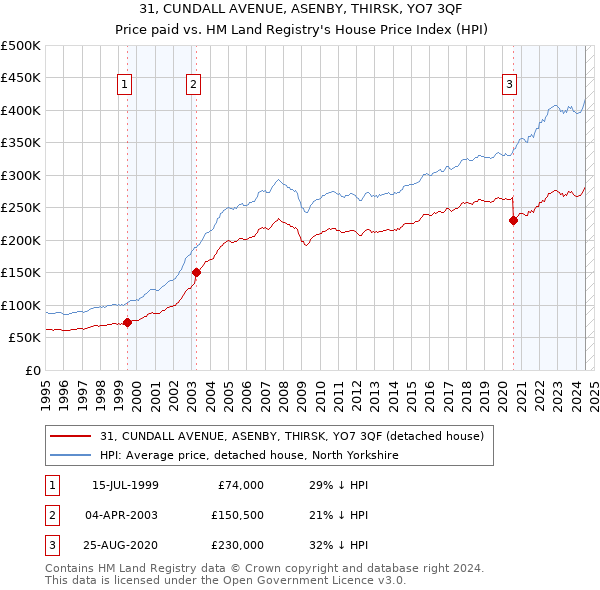 31, CUNDALL AVENUE, ASENBY, THIRSK, YO7 3QF: Price paid vs HM Land Registry's House Price Index