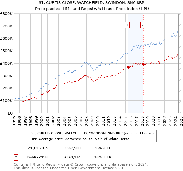 31, CURTIS CLOSE, WATCHFIELD, SWINDON, SN6 8RP: Price paid vs HM Land Registry's House Price Index